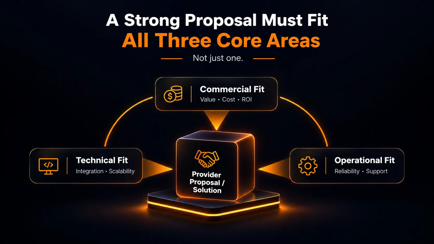 Commercial technical and operational criteria for iGaming provider proposal comparison
