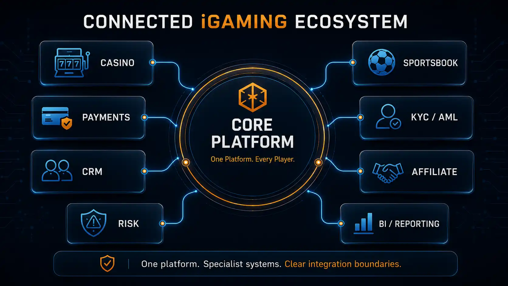 Connected iGaming ecosystem with a core platform linked to casino, sportsbook, payments, KYC, CRM, affiliate, risk and BI systems