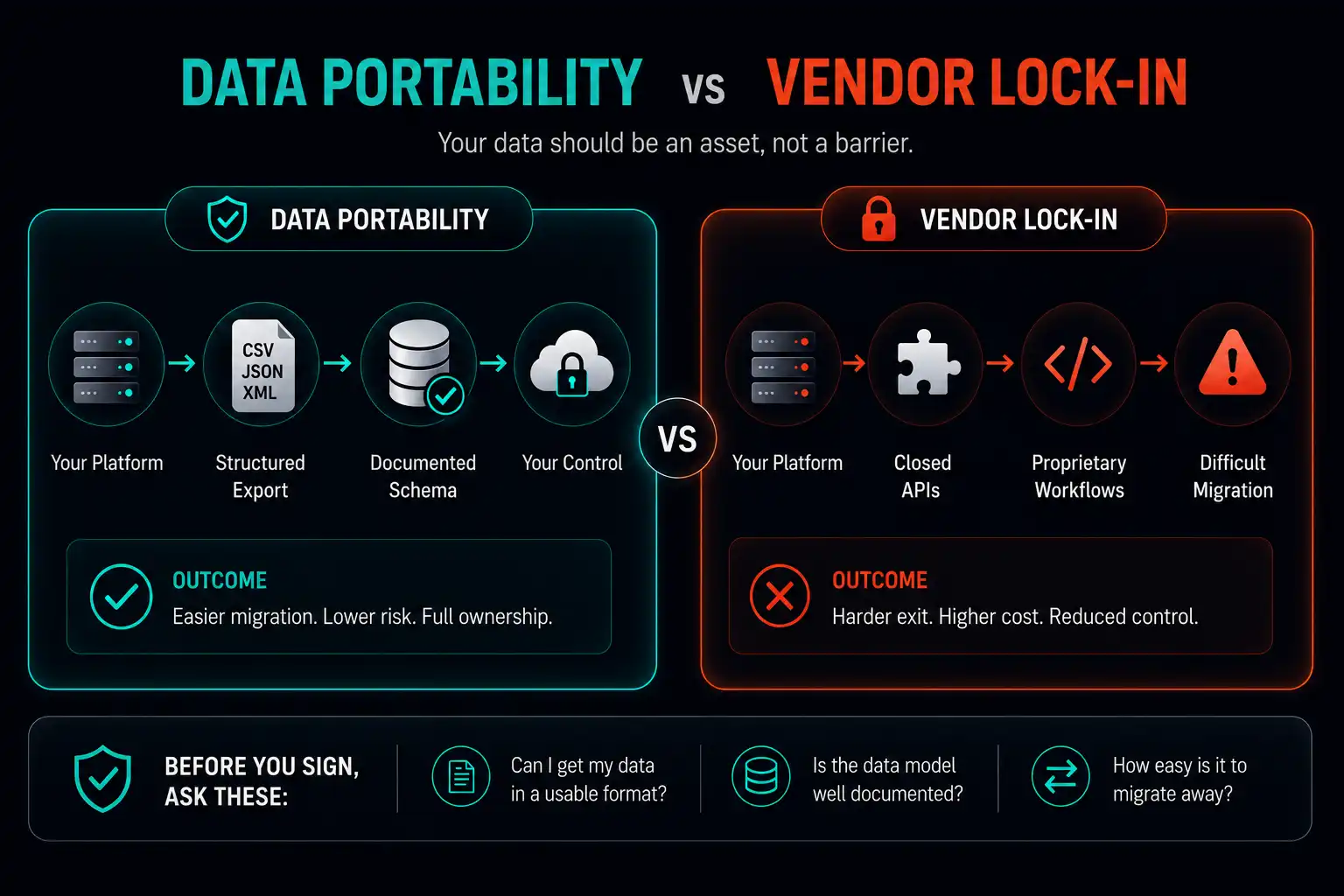 iGaming data portability versus vendor lock-in, comparing structured exports and documented schemas with closed APIs, proprietary workflows and difficult migration