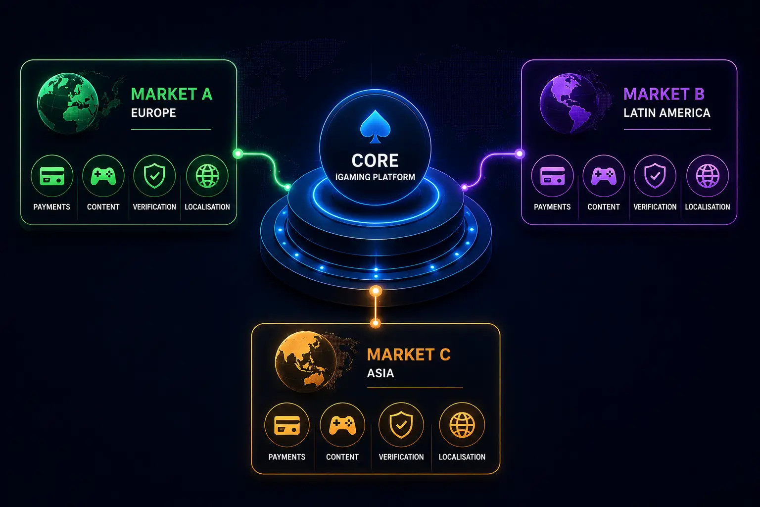 Core iGaming platform adapting payments, content, verification and localisation for different markets