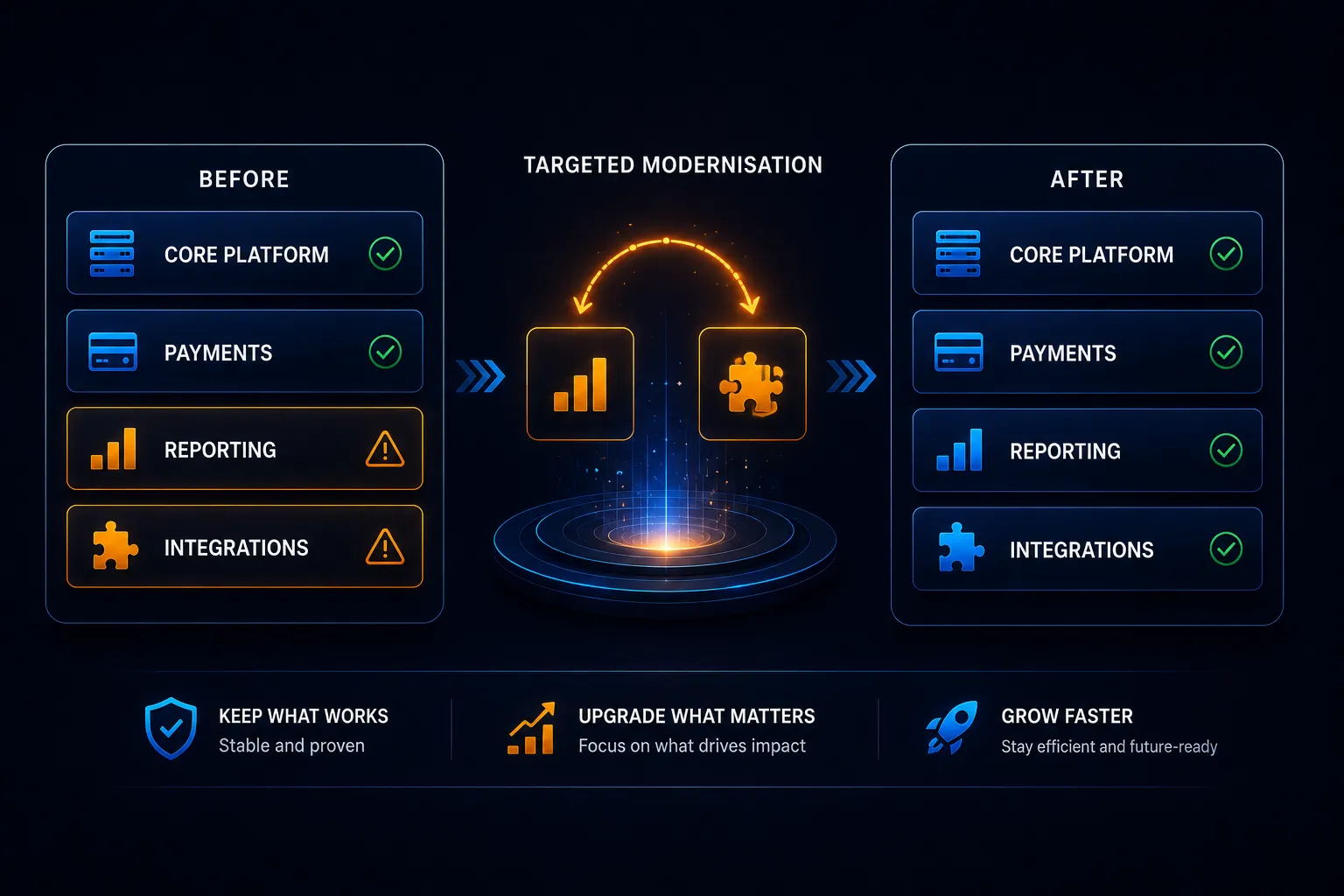 Targeted iGaming platform modernisation that keeps stable systems and upgrades reporting and integrations