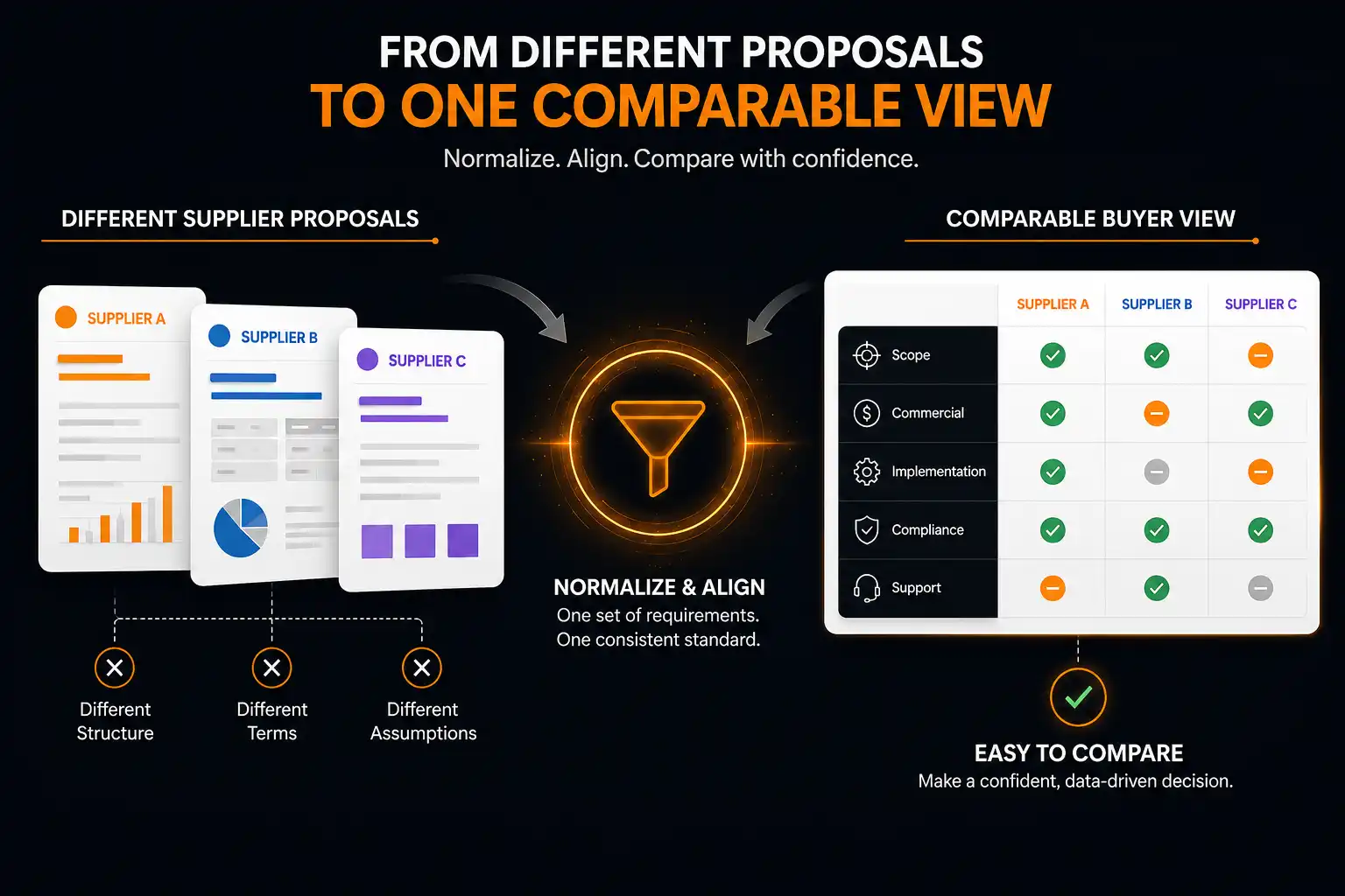 iGaming software provider proposals normalised into one comparable buyer view