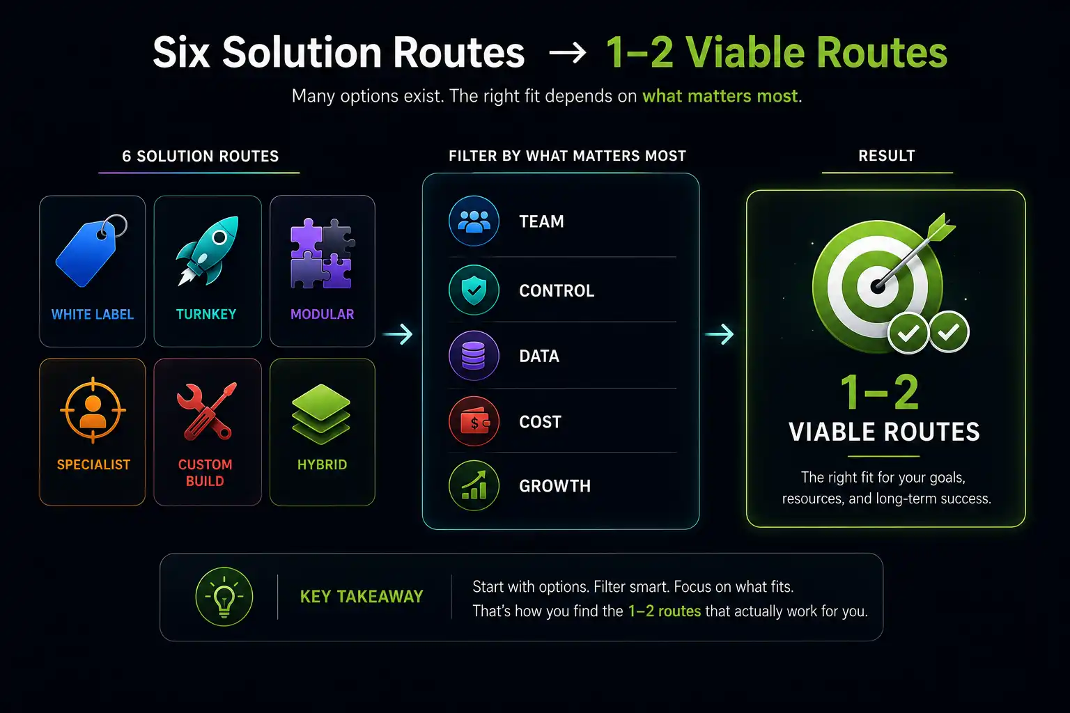 Comparison of iGaming solution models showing white label, turnkey, modular, specialist, custom and hybrid routes narrowed by team, control, data, cost and growth requirements