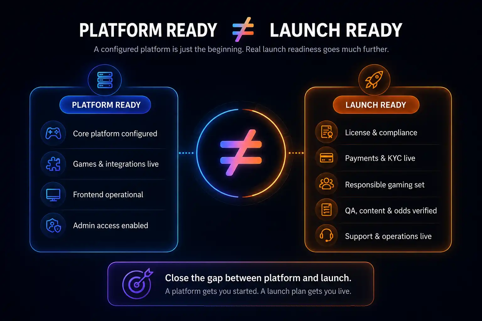 Platform ready versus launch ready for an iGaming solution, showing licensing, payments, KYC, testing, content and operations required before go-live