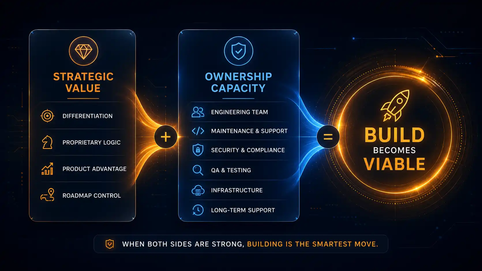 Strategic value and ownership capacity combining to make custom iGaming development viable