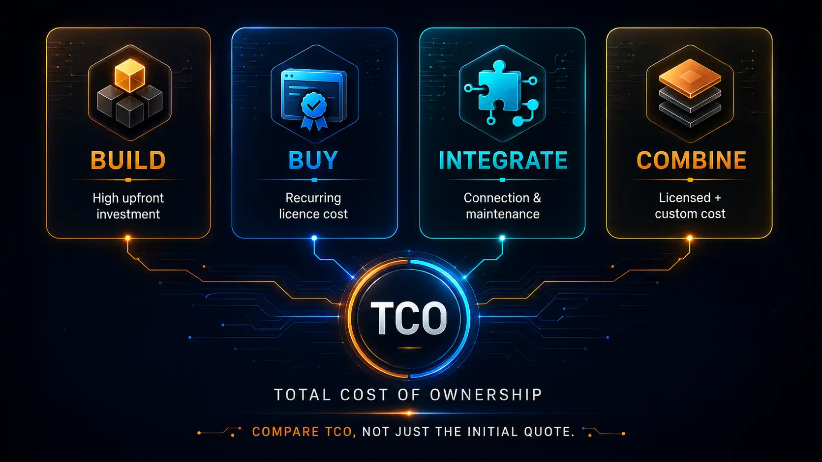 Build, Buy, Integrate and Combine technology paths connecting to total cost of ownership