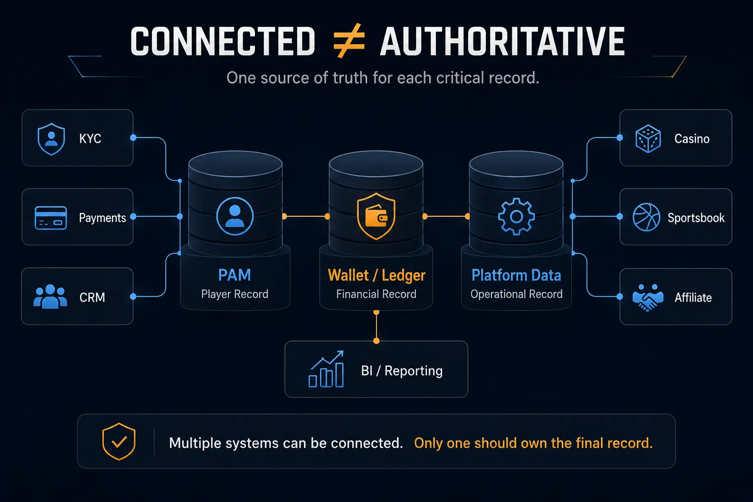 Connected systems compared with authoritative PAM, wallet ledger and platform data records in an iGaming stack