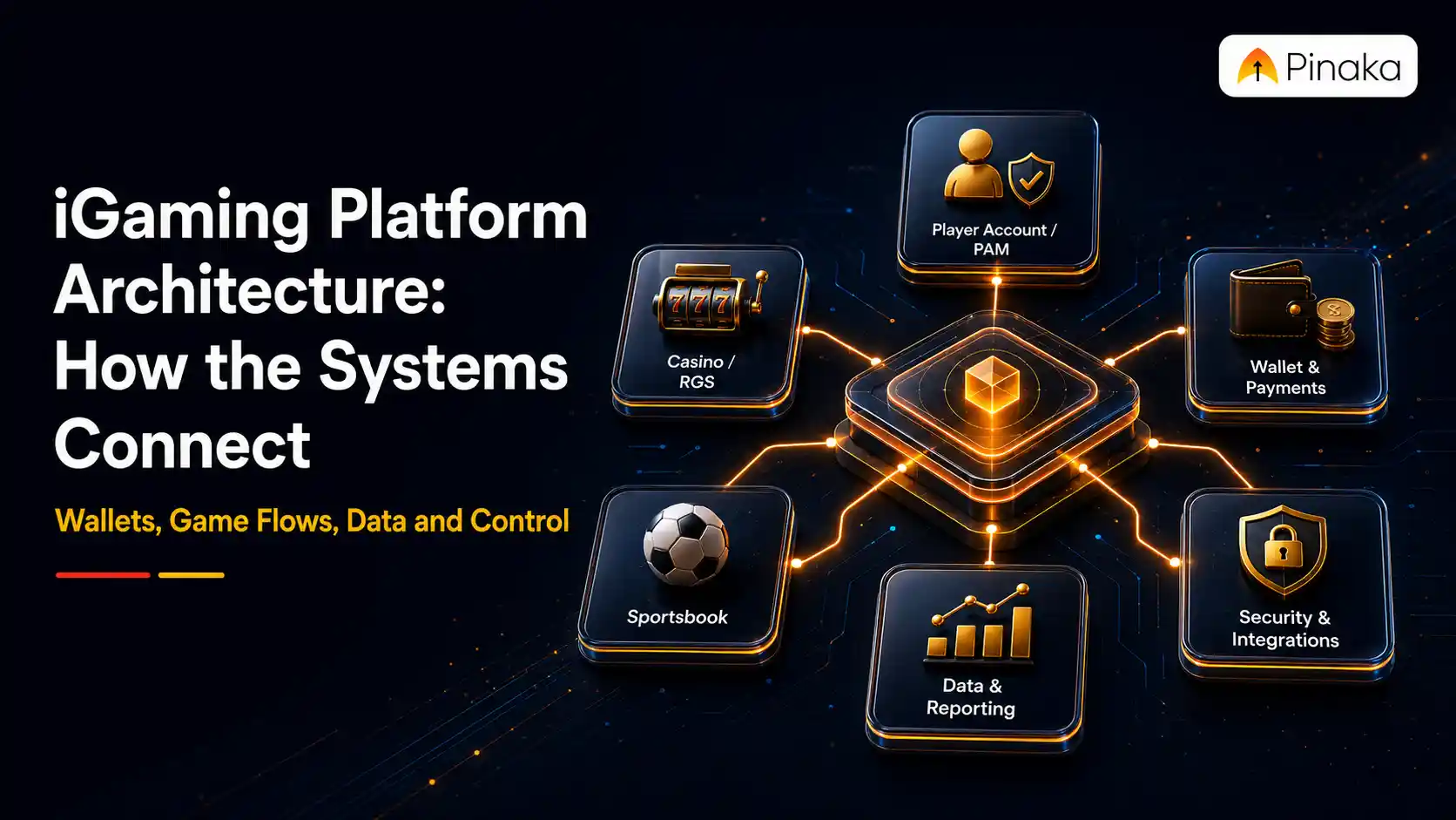 iGaming platform architecture showing PAM, wallet, casino, sportsbook, data and security systems connected to a central platform